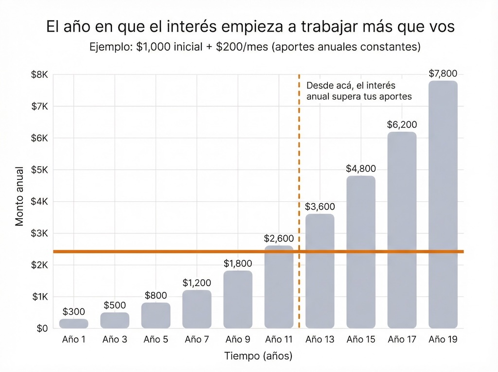 aportes constantes vs interes compuesto interes del interes