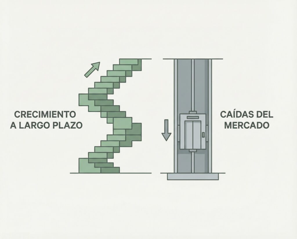 Ilustración que muestra cómo el mercado sube lentamente a largo plazo y cae rápidamente durante las crisis.