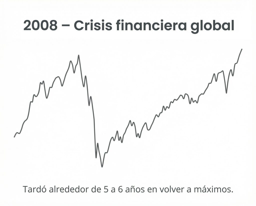 Gráfico del S&P 500 durante la crisis financiera de 2008 mostrando una fuerte caída y una recuperación gradual de varios años.
