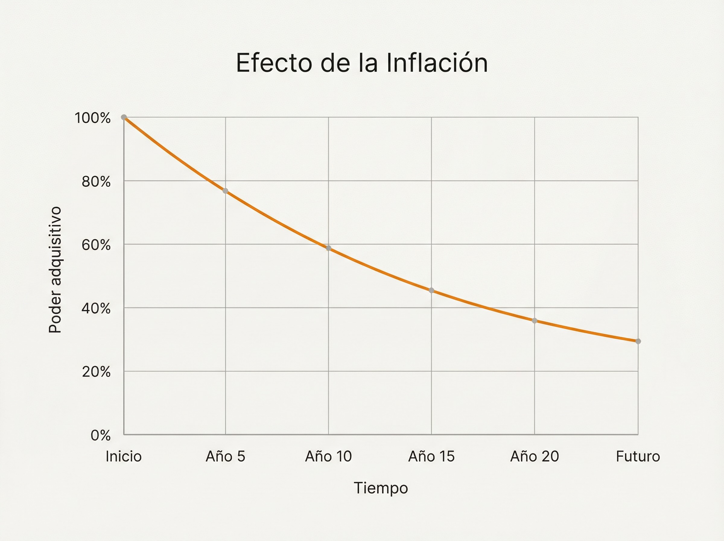 Gráfico que muestra la pérdida de poder adquisitivo del dinero a lo largo del tiempo por inflación