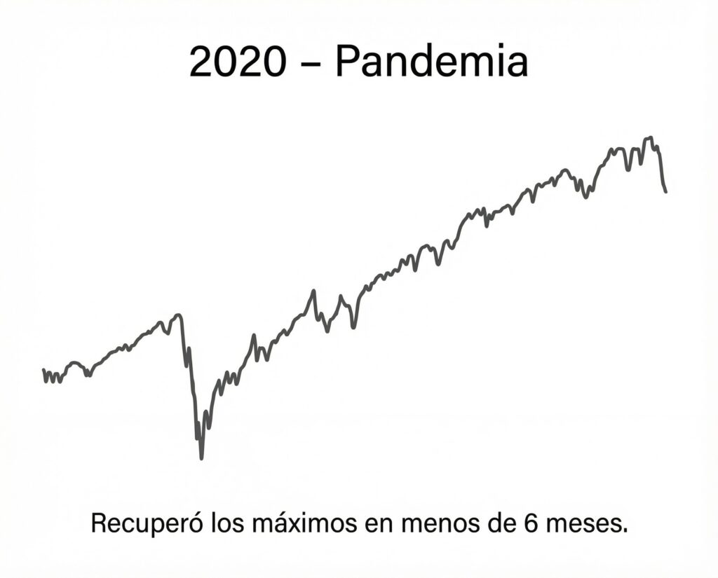 Gráfico del S&P 500 durante la pandemia de 2020 mostrando una caída rápida y una recuperación en menos de seis meses.