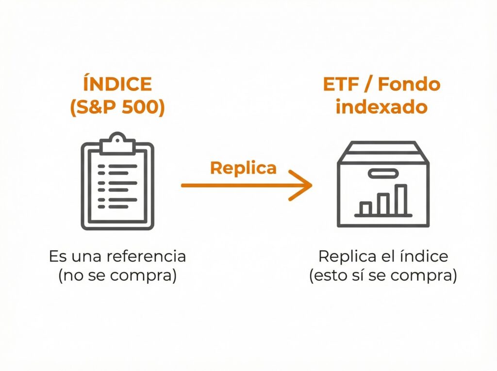 Diferencia entre índice S&P 500 y ETF: el índice es referencia, el ETF lo replica para invertir