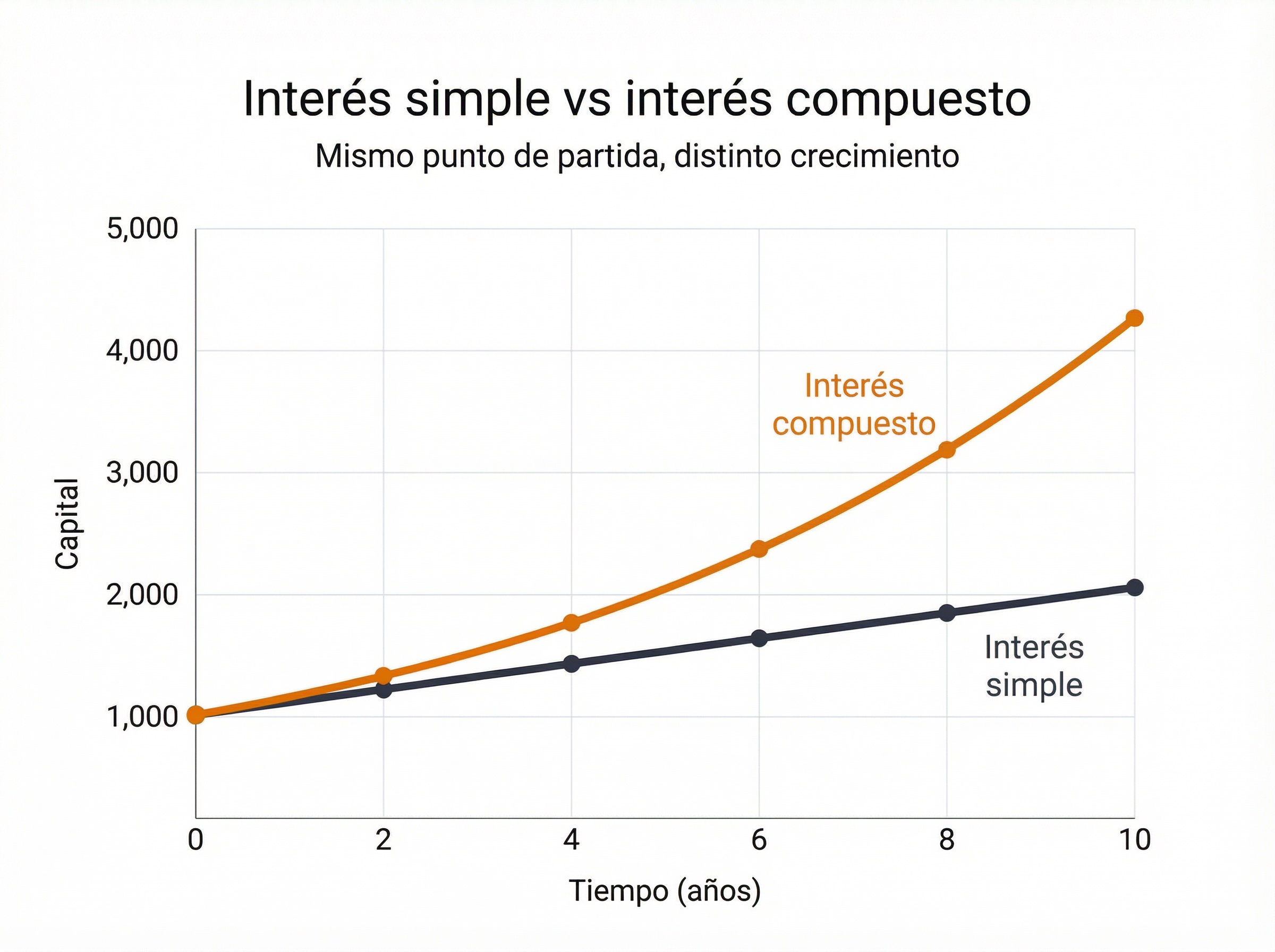 grafico mostrando la diferencia entre interes compuesto vs interes simple