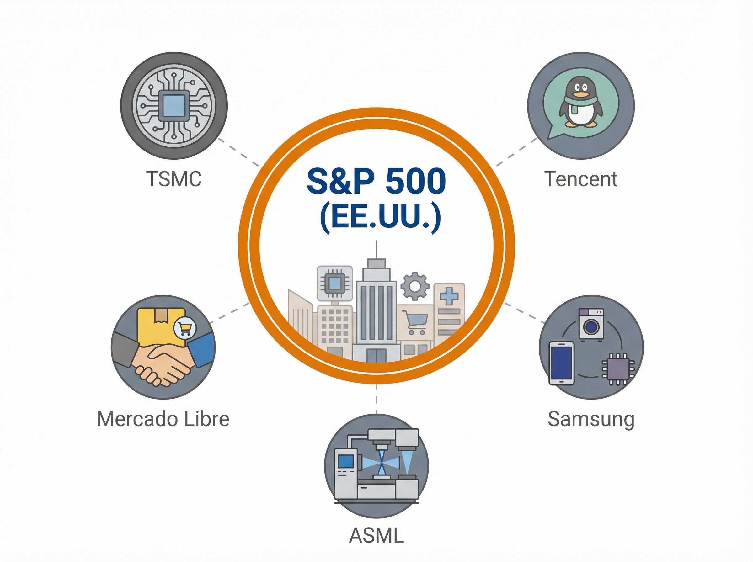 Grandes empresas globales que no están incluidas en el S&P 500