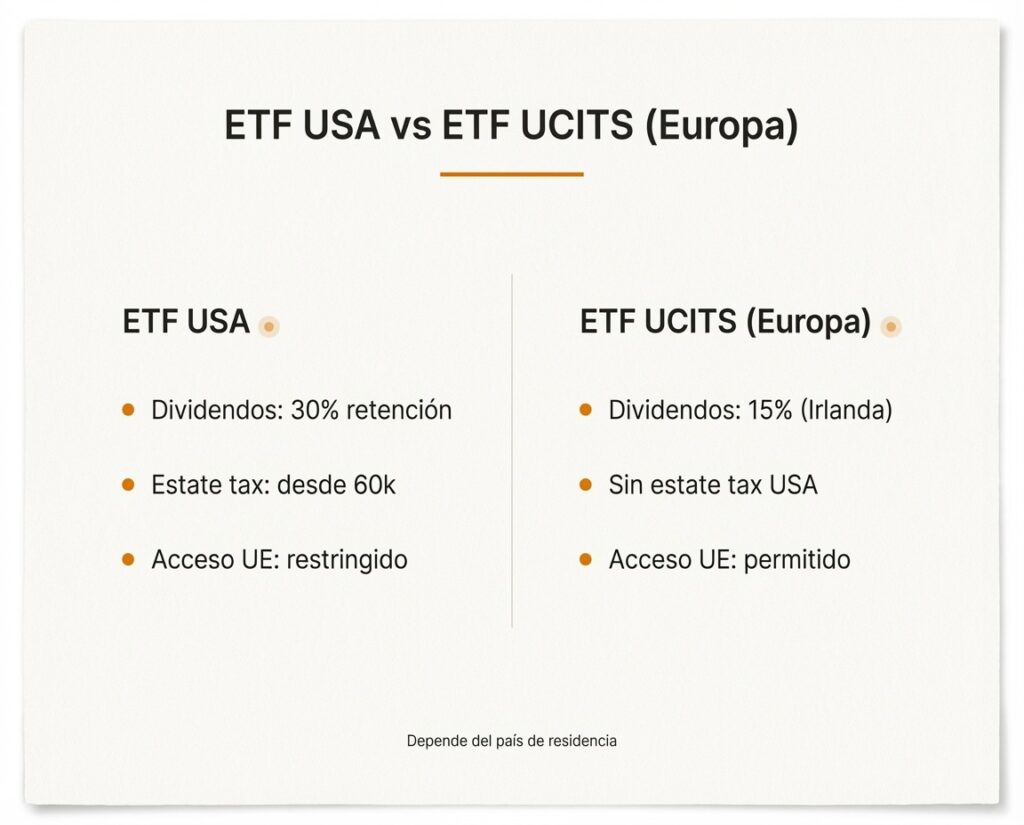 Comparación entre ETFs estadounidenses y ETFs europeos UCITS con diferencias fiscales y de acceso para inversores internacionales