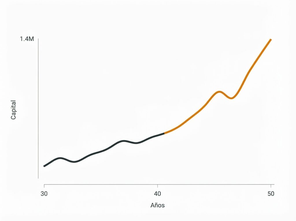 Comparación del crecimiento de una inversión a 30 y 50 años sin nuevos aportes
