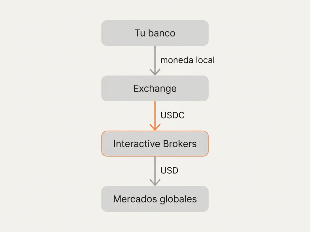 Proceso para depositar en Interactive Brokers usando USDC paso a paso