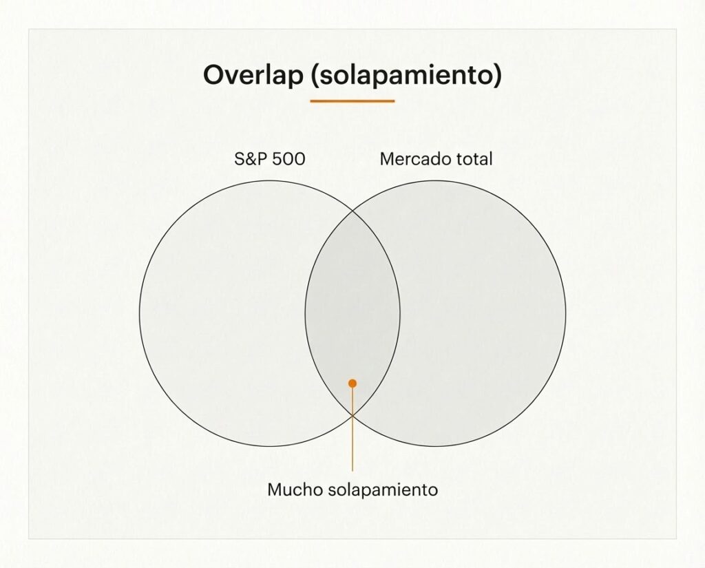 Diagrama que muestra el alto solapamiento entre un ETF del S&P 500 y un ETF de mercado total de Estados Unidos
