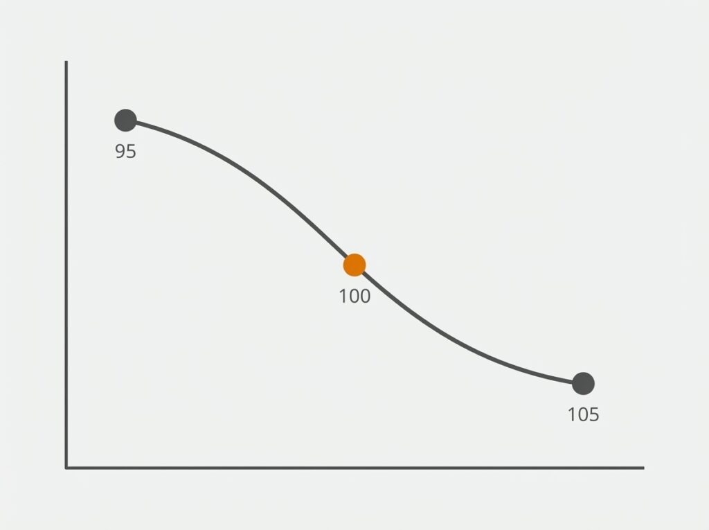 Tres puntos en curva descendente mostrando relación entre precio y rendimiento de un bono